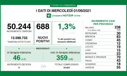 Covid: 83 nuovi contagiati nel Bresciano, 688 in Lombardia e 6.503 in Italia