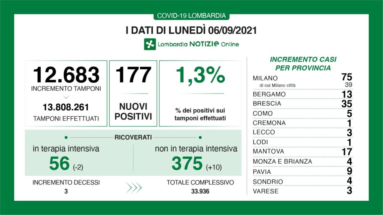 Covid: 35 nuovi contagiati nel Bresciano, 177 in Lombardia e 3.361 in Italia