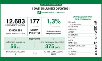 Covid: 35 nuovi contagiati nel Bresciano, 177 in Lombardia e 3.361 in Italia