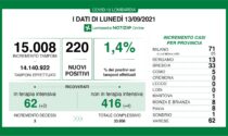 Covid: 33 nuovi contagiati nel Bresciano, 220 in Lombardia e 2.800 in Italia