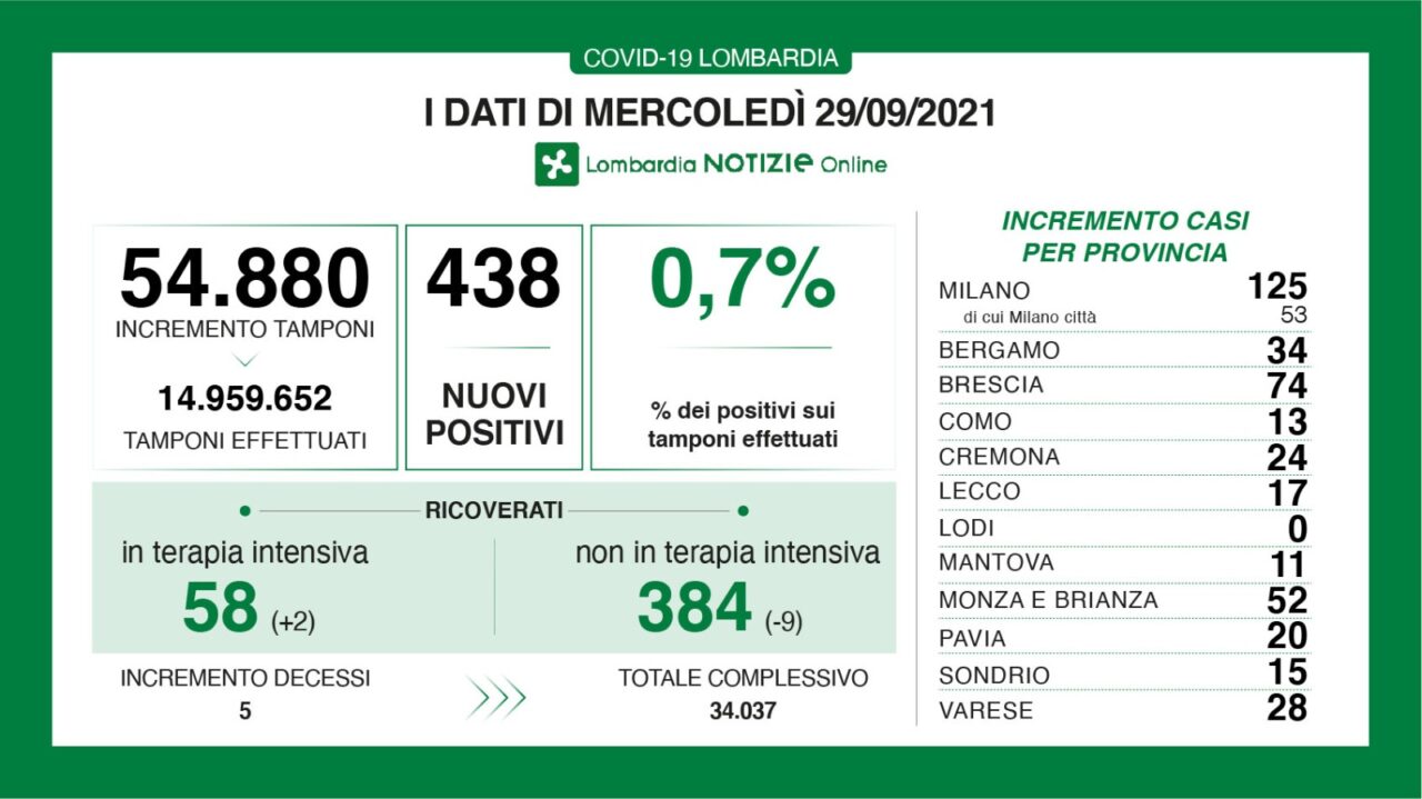 Covid: 74 nuovi contagiati nel Bresciano, 438 in Lombardia e 3.212 in Italia