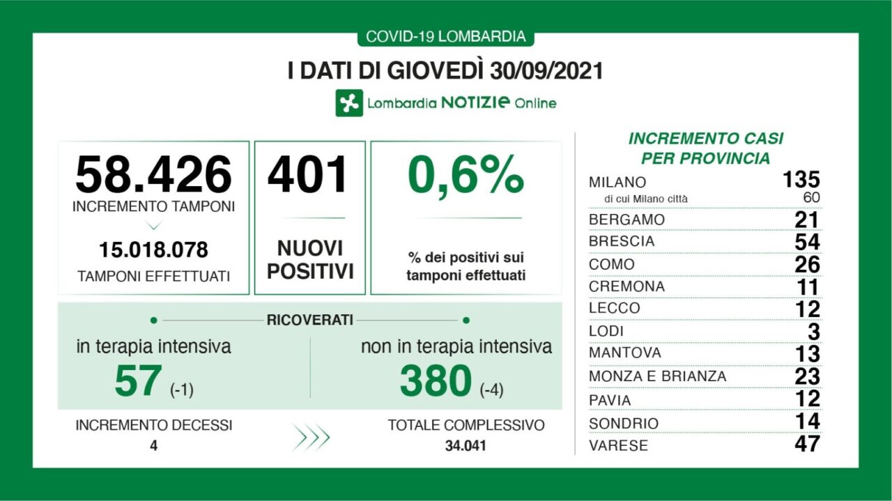 Covid: 54 nuovi contagiati nel Bresciano, 401 in Lombardia e 3.804 in Italia