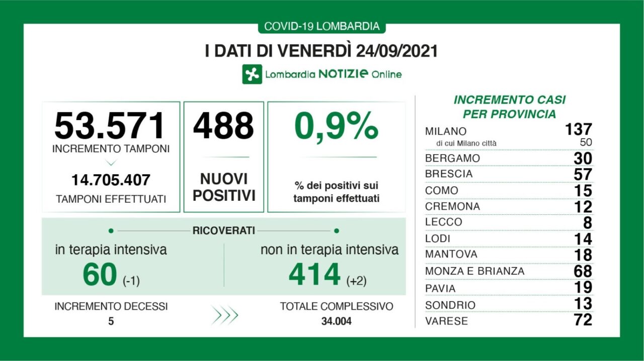 Covid: 57 nuovi contagiati nel Bresciano, 488 in Lombardia e 3.797 in Italia