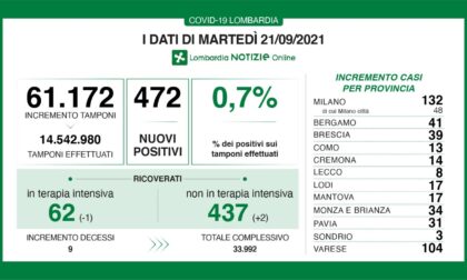 Covid: 39 nuovi contagiati nel Bresciano, 472 in Lombardia e 3.377 in Italia