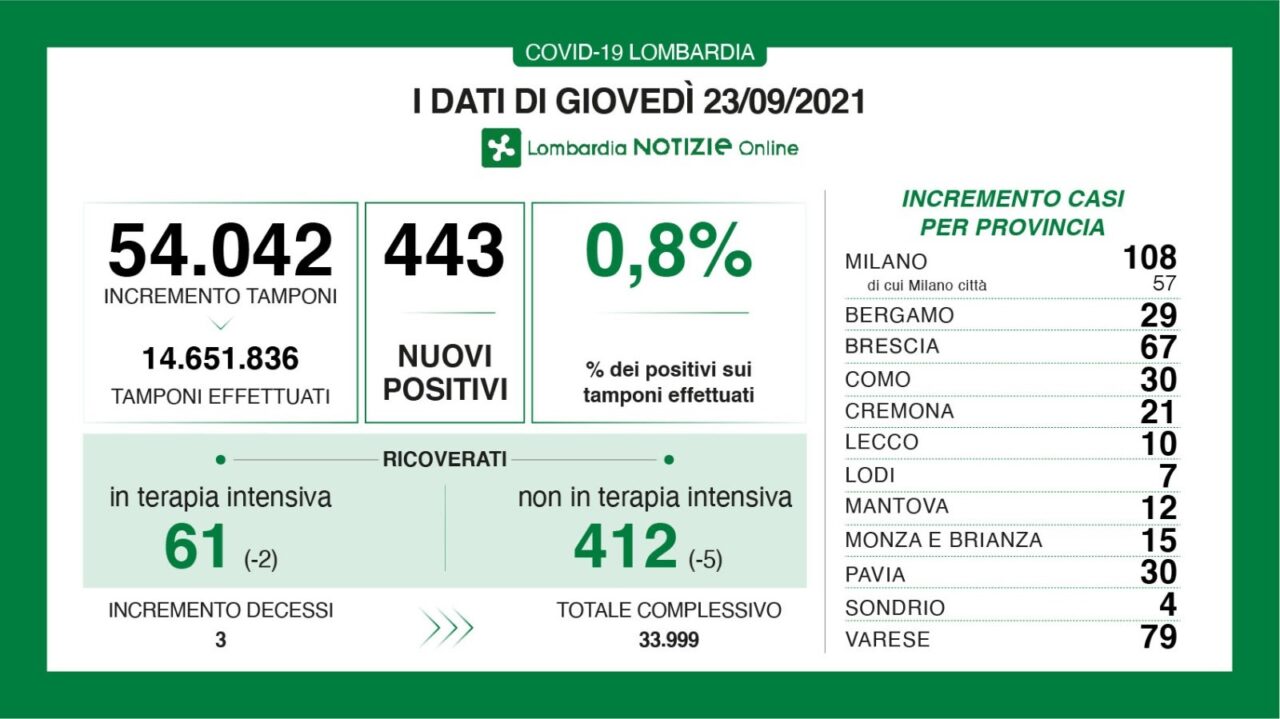 Covid: 67 nuovi contagiati nel Bresciano, 443 in Lombardia e 4.061 in Italia