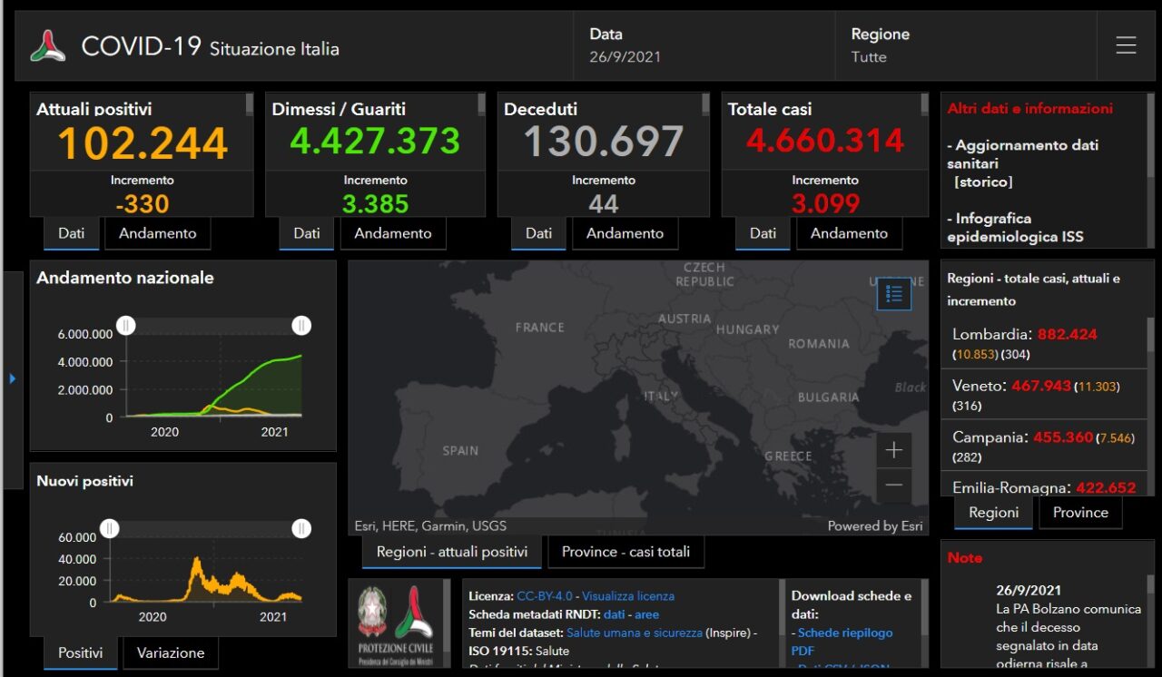 Covid: 35 nuovi contagiati nel Bresciano, 304 in Lombardia e 3.099 in Italia