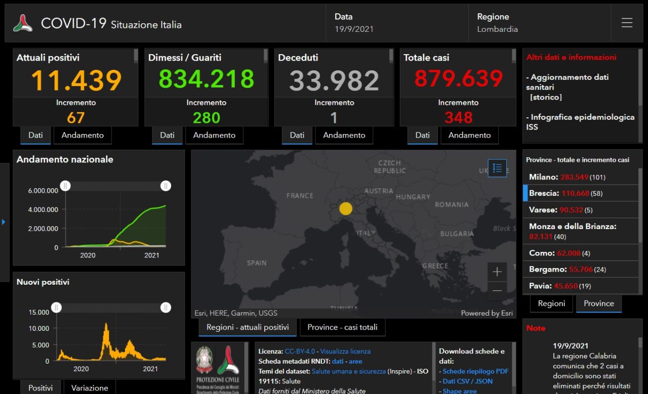 Covid: 58 nuovi contagiati nel Bresciano, 348 in Lombardia e 3.838 in Italia