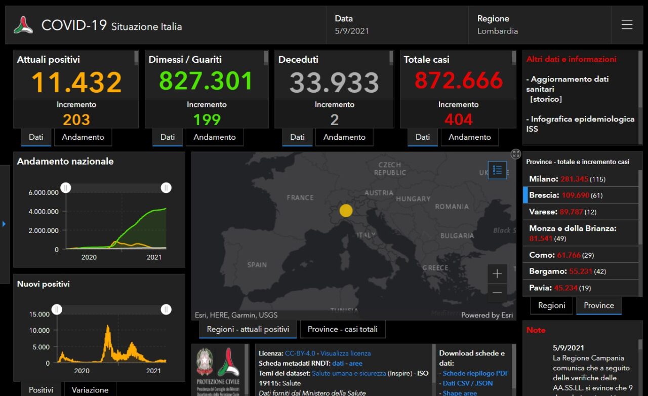 Covid: 61 nuovi contagiati nel Bresciano, 404 in Lombardia e 5.315 in Italia