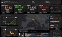 Covid: 61 nuovi contagiati nel Bresciano, 404 in Lombardia e 5.315 in Italia