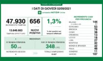 Covid: 78 nuovi contagiati nel Bresciano, 656 in Lombardia e 6.761 in Italia