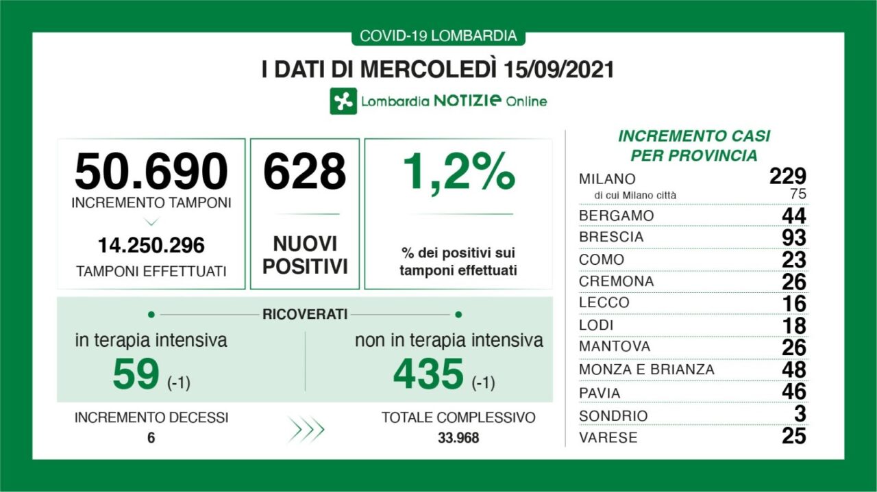 Covid: 93 nuovi contagiati nel Bresciano, 628 in Lombardia e 4.830 in Italia