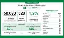 Covid: 93 nuovi contagiati nel Bresciano, 628 in Lombardia e 4.830 in Italia