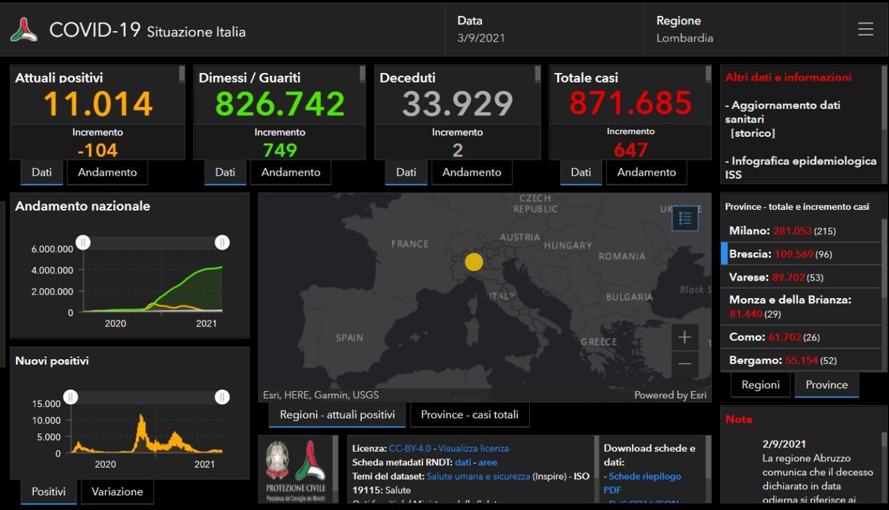 Covid: 96 nuovi contagiati nel Bresciano, 647 in Lombardia e 6.735 in Italia