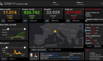 Covid: 96 nuovi contagiati nel Bresciano, 647 in Lombardia e 6.735 in Italia