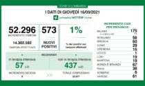 Covid: 60 nuovi contagiati nel Bresciano, 573 in Lombardia e 5.117 in Italia