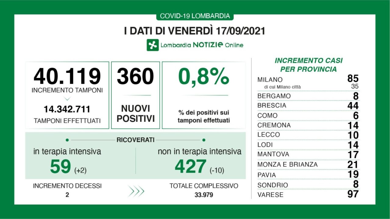 Covid: 44 nuovi contagiati nel Bresciano, 360 in Lombardia e 4.552 in Italia