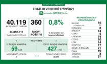 Covid: 44 nuovi contagiati nel Bresciano, 360 in Lombardia e 4.552 in Italia