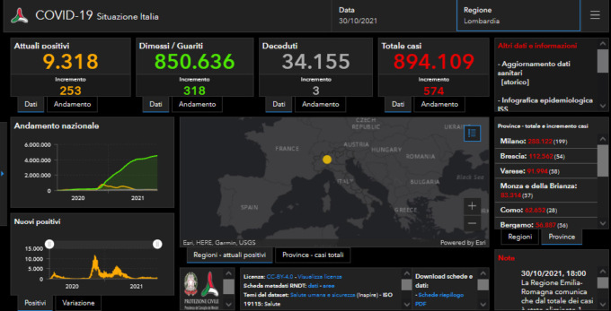 Covid: 54 nuovi casi nel Bresciano, 574 in Lombardia, 4.878 in Italia