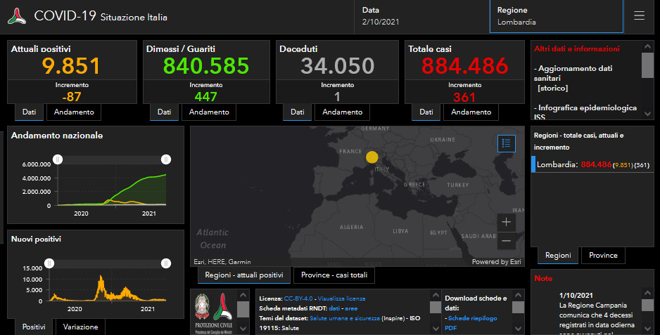 Covid: 50 nuovi casi nel Bresciano, 361 in Lombardia, 3.312 in Italia