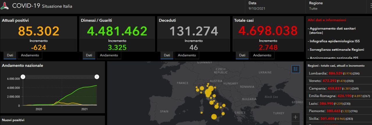 Covid: 39 nuovi casi nel Bresciano, 284 in Lombardia e 2.748 in Italia