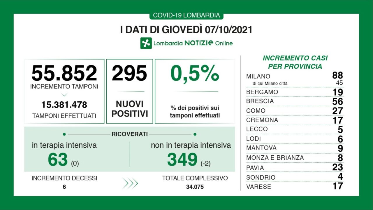 Covid: 56 nuovi casi nel Bresciano, 295 in Lombardia e 2.938 in Italia