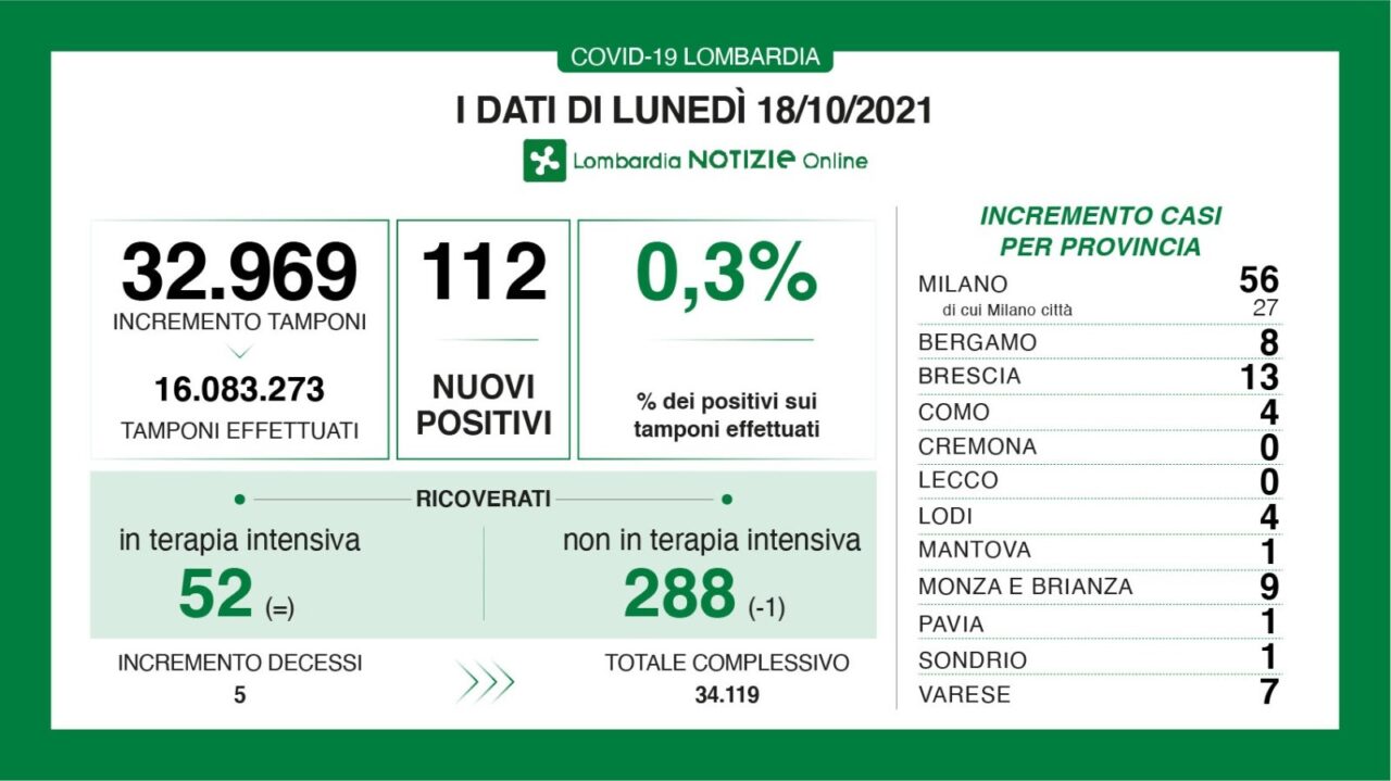 Covid: 13 nuovi casi nel Bresciano, 112 in Lombardia e 1.597 in Italia