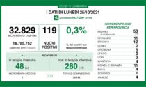 Covid: 12 nuovi casi nel Bresciano, 119 in Lombardia e 2.535 in Italia