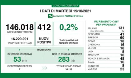 Covid: 60 nuovi casi nel Bresciano, 412 in Lombardia e 2.697 in Italia