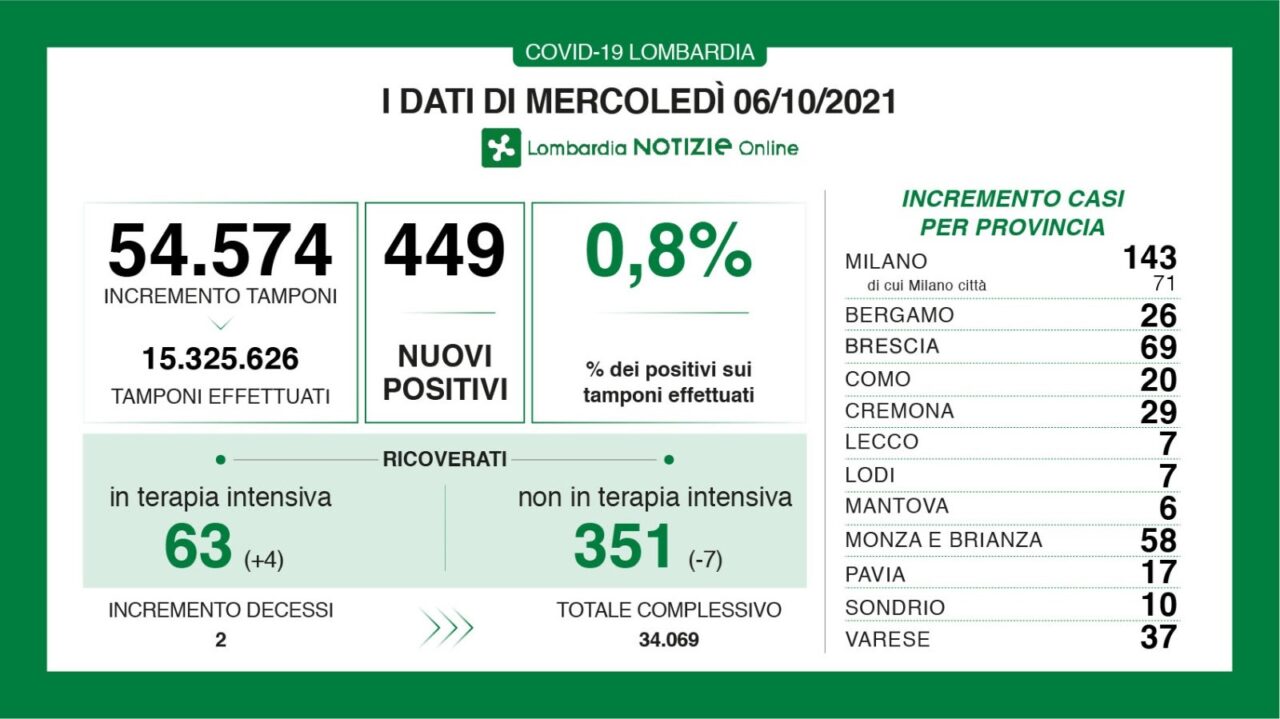 Covid: 69 nuovi casi nel Bresciano, 449 in Lombardia, 3.235 in Italia