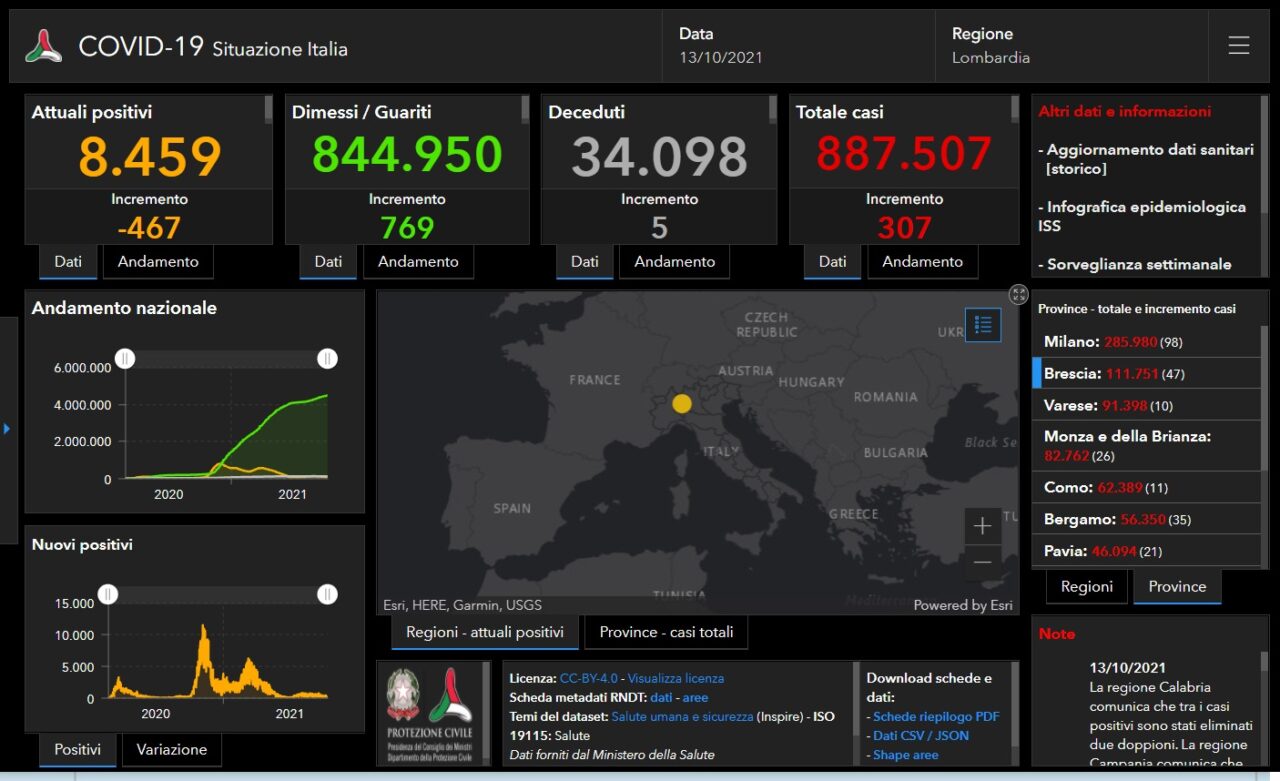 Covid: 47 nuovi casi nel Bresciano, 307 in Lombardia e 2.772 in Italia