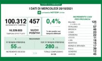 Covid: 46 nuovi casi nel Bresciano, 457 in Lombardia e 3.702 in Italia