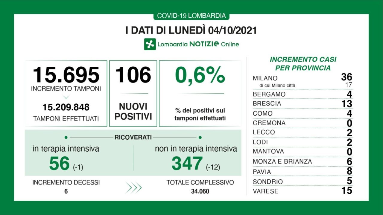 Covid: 13 nuovi casi nel Bresciano, 106 in Lombardia, 1.612 in Italia