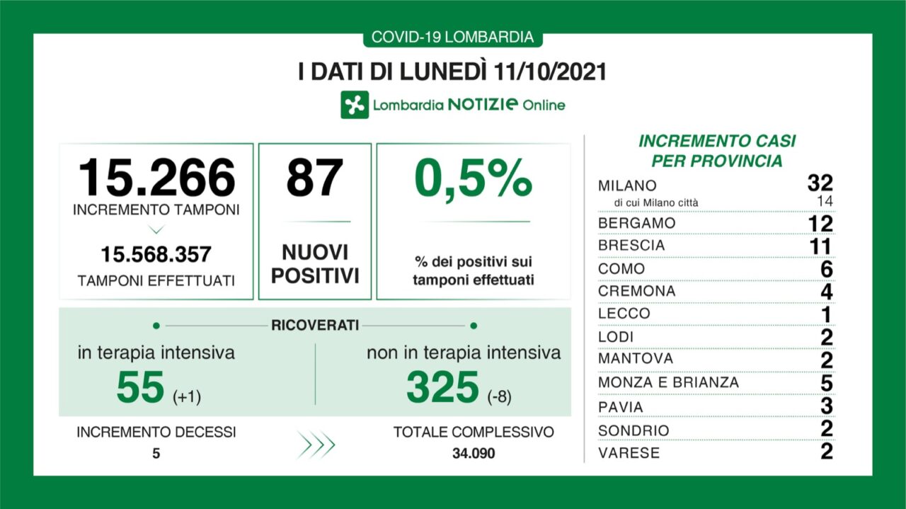 Covid: 11 nuovi casi nel Bresciano, 87 in Lombardia e 1.516 in Italia