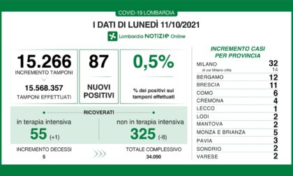 Covid: 11 nuovi casi nel Bresciano, 87 in Lombardia e 1.516 in Italia