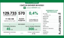 Covid: 58 nuovi casi nel Bresciano, 570 in Lombardia e 4.866 in Italia
