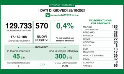 Covid: 58 nuovi casi nel Bresciano, 570 in Lombardia e 4.866 in Italia