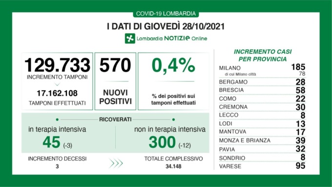 Covid: 58 nuovi casi nel Bresciano, 570 in Lombardia e 4.866 in Italia