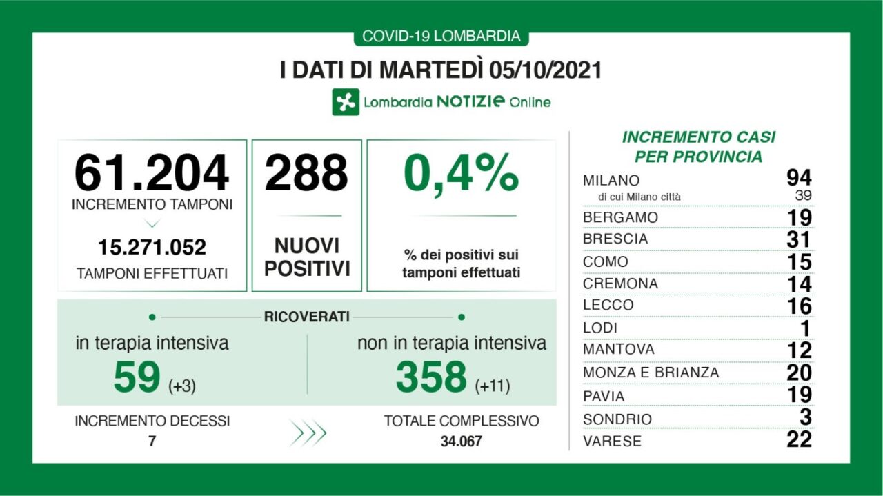 Covid: 31 nuovi casi nel Bresciano, 288 in Lombardia, 2.466 in Italia
