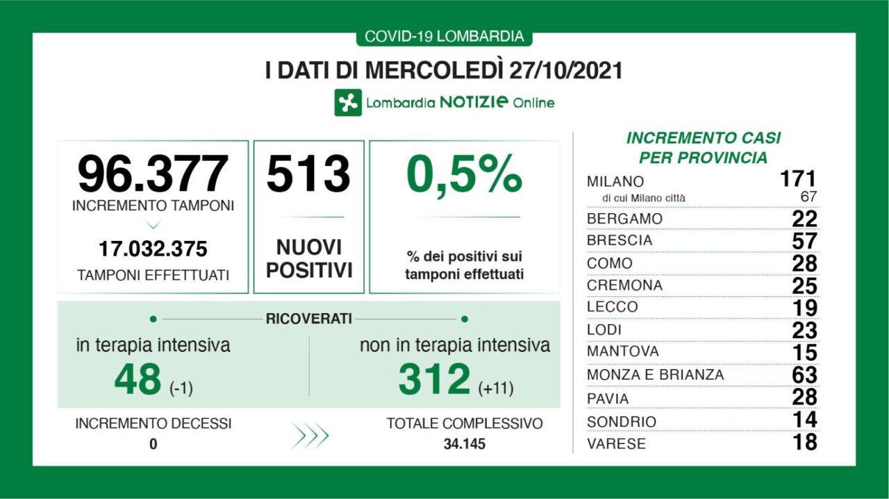 Covid: 57 nuovi casi nel Bresciano, 513 in Lombardia e 4.598 in Italia