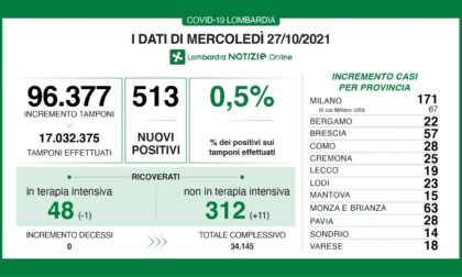 Covid: 57 nuovi casi nel Bresciano, 513 in Lombardia e 4.598 in Italia