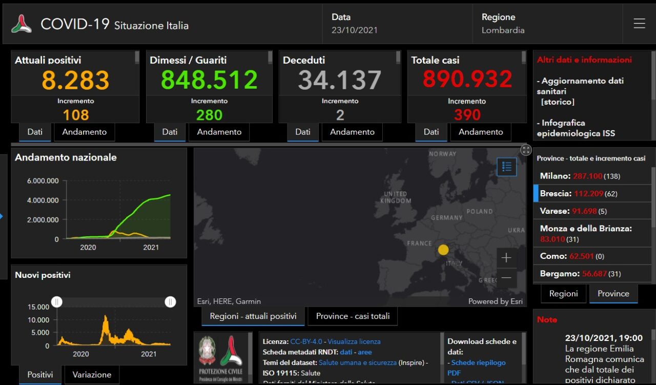 Covid: 62 nuovi casi nel Bresciano, 390 in Lombardia e 3.908 in Italia