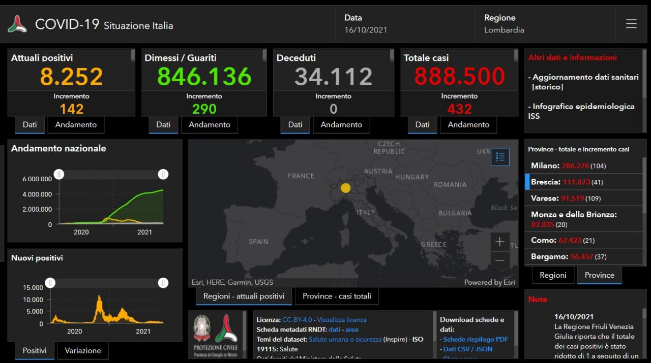 Covid: 41 nuovi casi nel Bresciano, 432 in Lombardia e 2.983 in Italia
