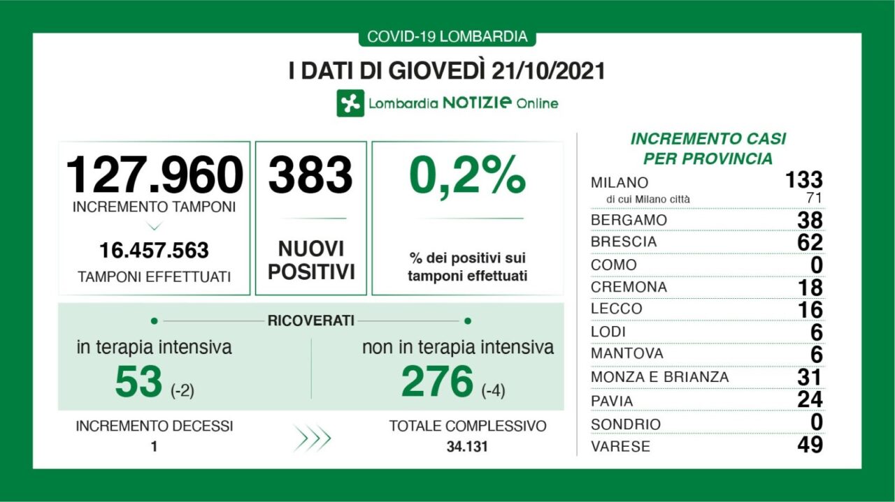 Covid: 64 nuovi casi nel Bresciano, 383 in Lombardia e 3.794 in Italia