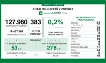 Covid: 64 nuovi casi nel Bresciano, 383 in Lombardia e 3.794 in Italia
