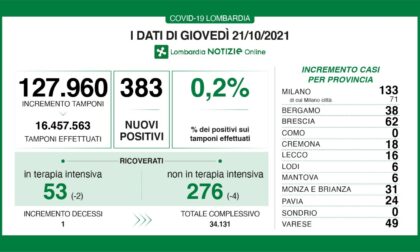 Covid: 64 nuovi casi nel Bresciano, 383 in Lombardia e 3.794 in Italia