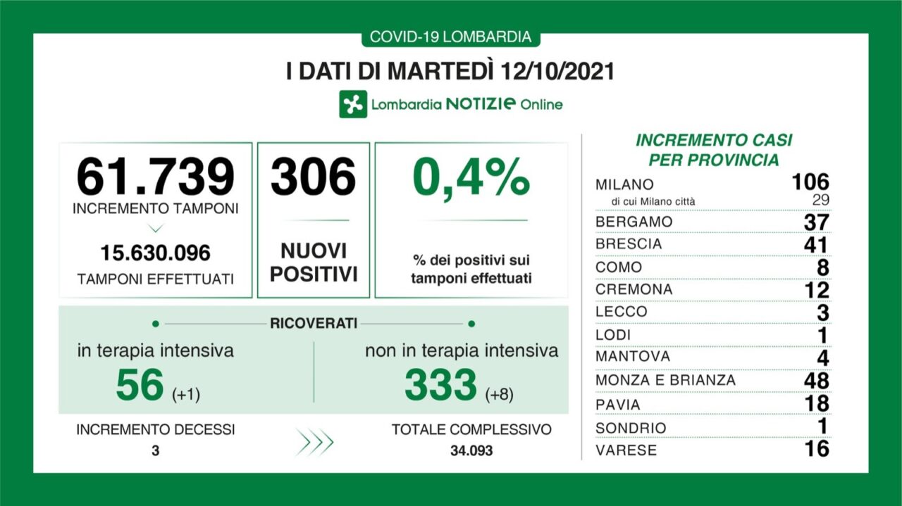 Covid: 41 nuovi casi nel Bresciano, 306 in Lombardia e 2.494 in Italia