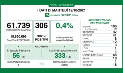 Covid: 41 nuovi casi nel Bresciano, 306 in Lombardia e 2.494 in Italia