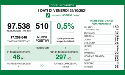 Covid: 59 nuovi casi nel Bresciano, 510 in Lombardia e 5.335 in Italia