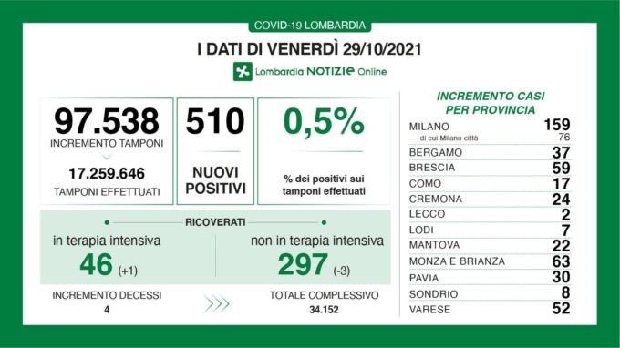 Covid: 59 nuovi casi nel Bresciano, 510 in Lombardia e 5.335 in Italia
