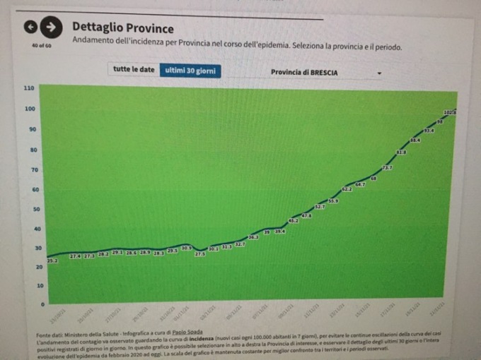 A Brescia incidenza in costante salita, in Lombardia è doppia rispetto al limite